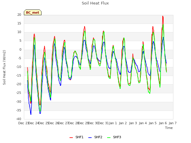 plot of Soil Heat Flux