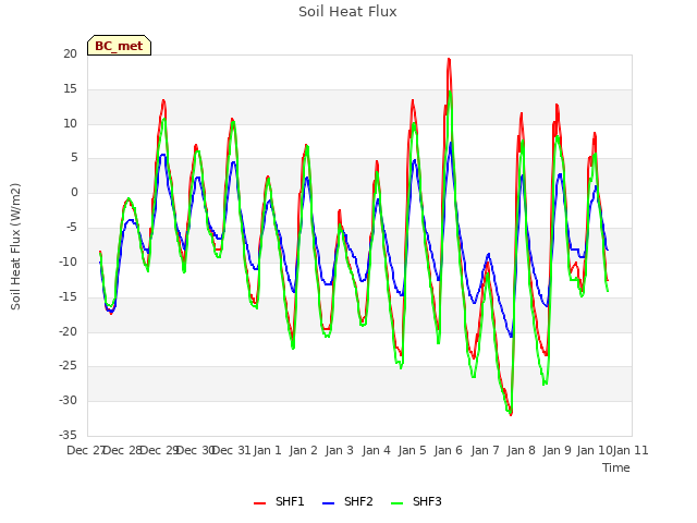 plot of Soil Heat Flux