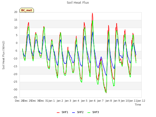 plot of Soil Heat Flux