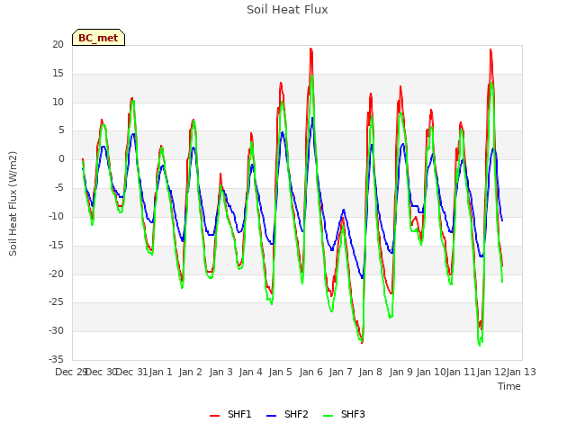 plot of Soil Heat Flux