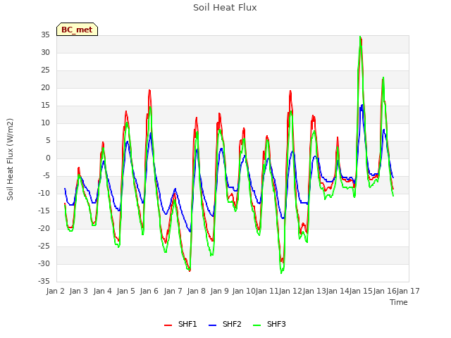 plot of Soil Heat Flux