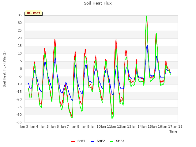 plot of Soil Heat Flux