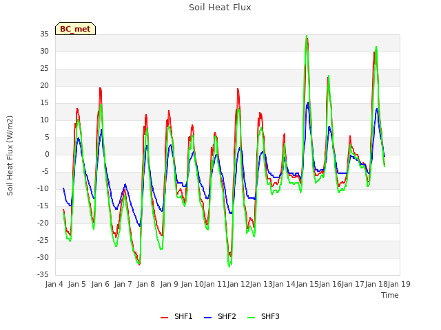 plot of Soil Heat Flux