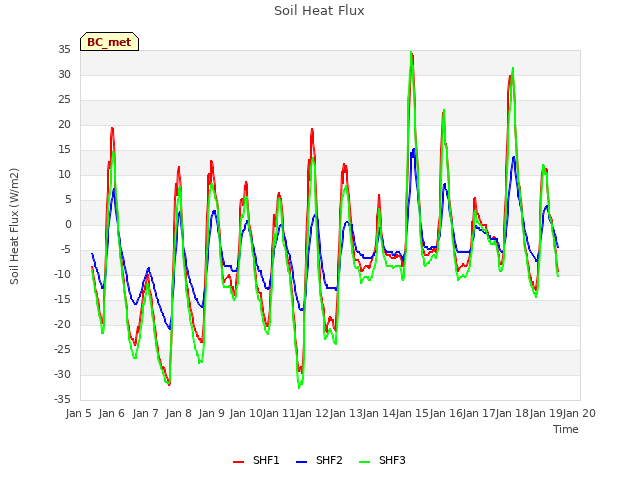 plot of Soil Heat Flux