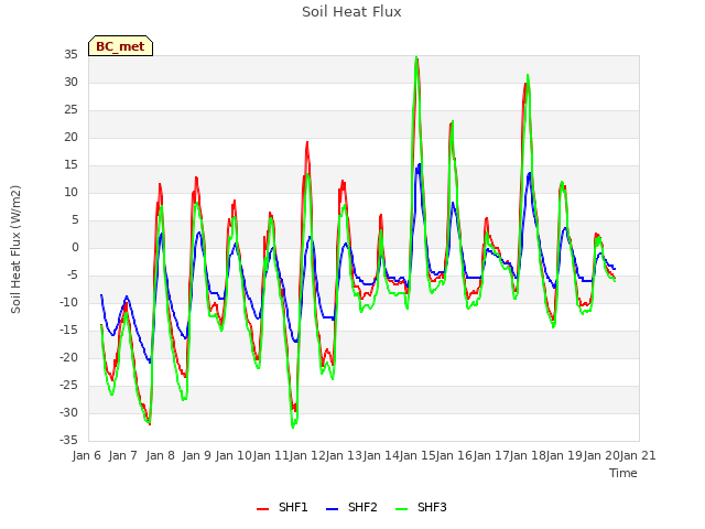 plot of Soil Heat Flux