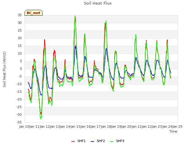 plot of Soil Heat Flux