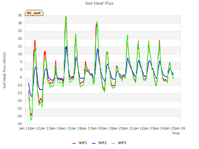 plot of Soil Heat Flux