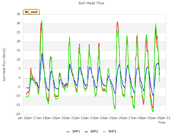 plot of Soil Heat Flux