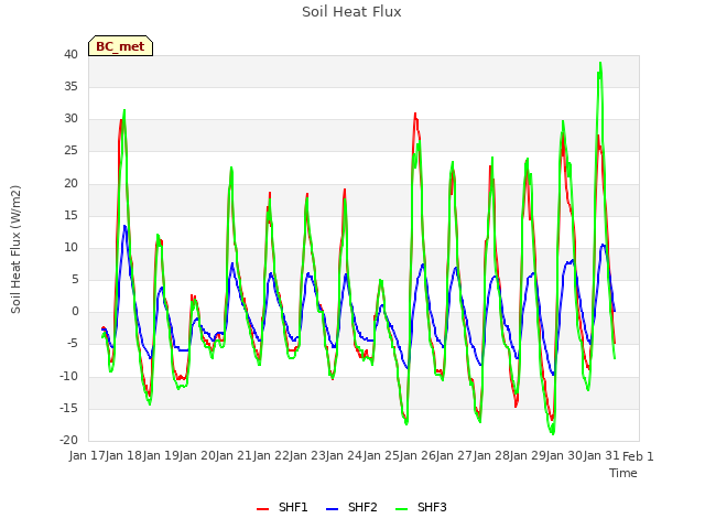 plot of Soil Heat Flux