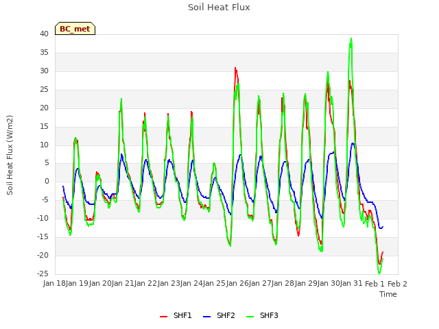 plot of Soil Heat Flux