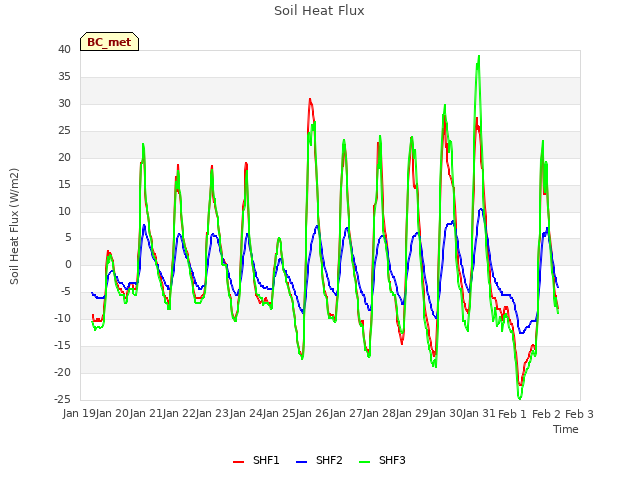 plot of Soil Heat Flux