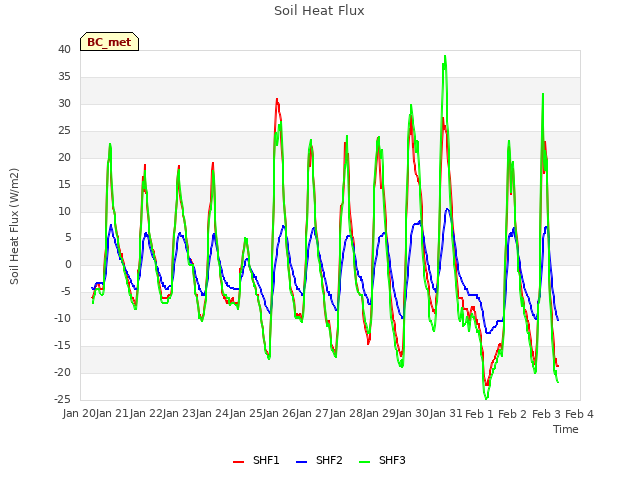 plot of Soil Heat Flux