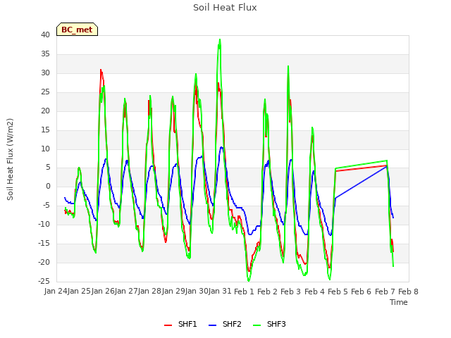 plot of Soil Heat Flux