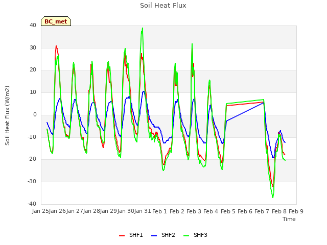 plot of Soil Heat Flux