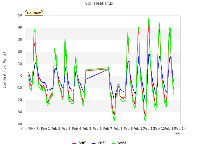 plot of Soil Heat Flux