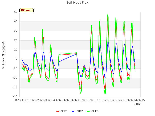 plot of Soil Heat Flux