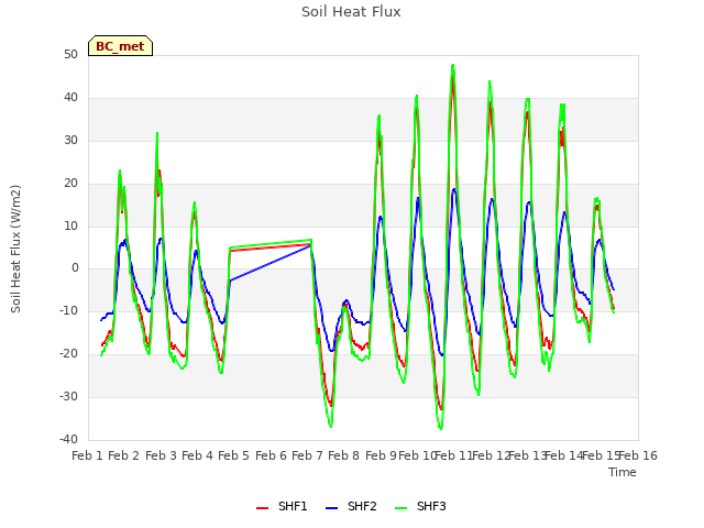 plot of Soil Heat Flux