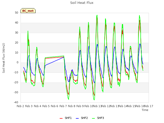 plot of Soil Heat Flux