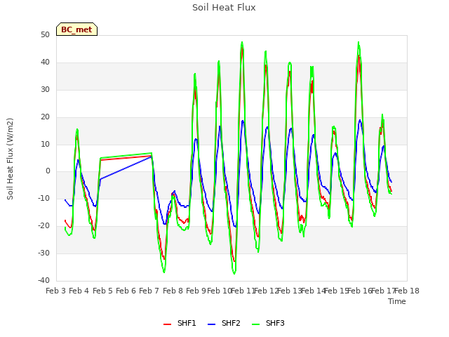 plot of Soil Heat Flux