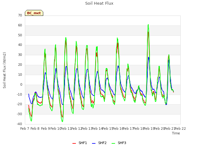 plot of Soil Heat Flux