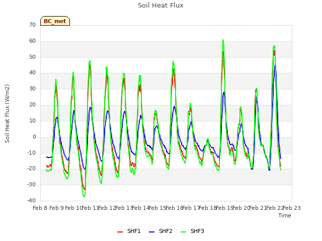 plot of Soil Heat Flux