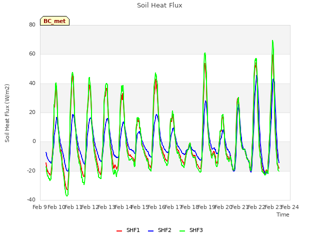 plot of Soil Heat Flux