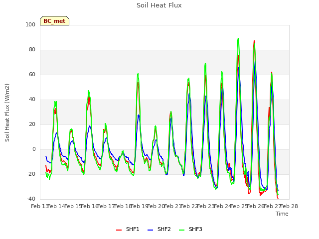 plot of Soil Heat Flux