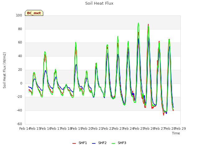 plot of Soil Heat Flux