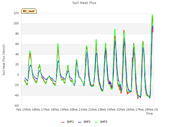 plot of Soil Heat Flux