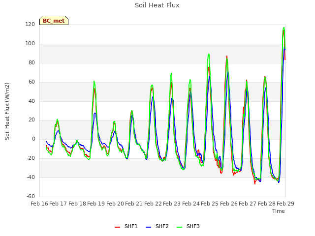 plot of Soil Heat Flux