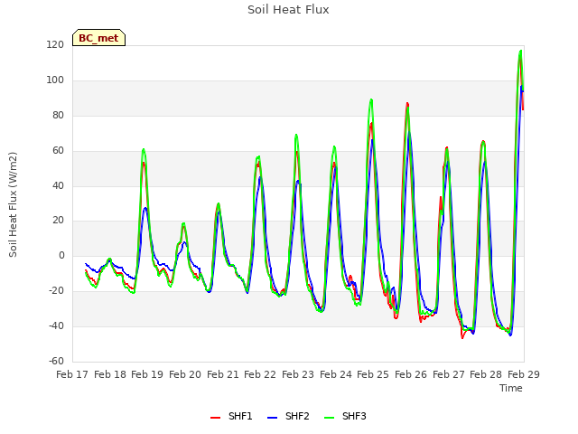 plot of Soil Heat Flux