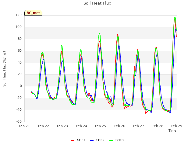 plot of Soil Heat Flux