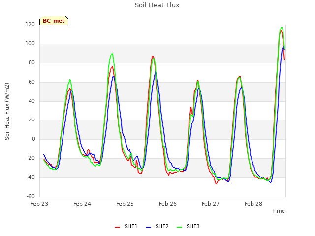 plot of Soil Heat Flux