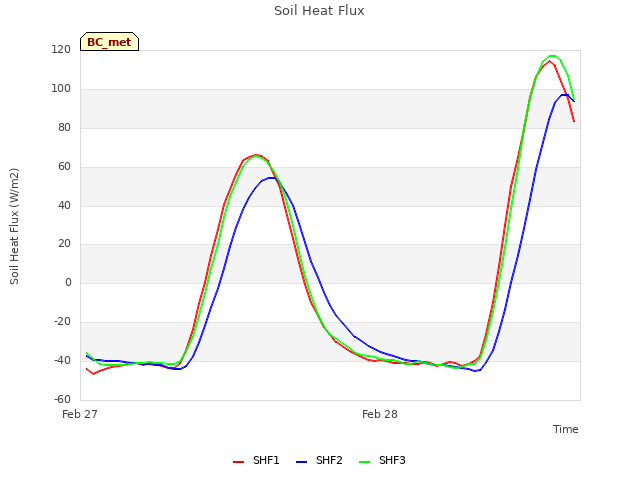 plot of Soil Heat Flux