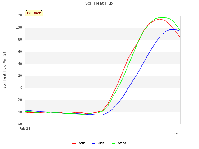 plot of Soil Heat Flux