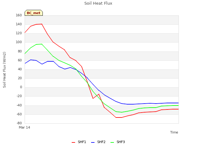 plot of Soil Heat Flux