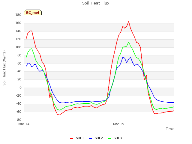 plot of Soil Heat Flux