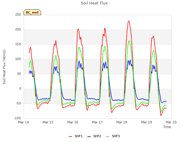 plot of Soil Heat Flux