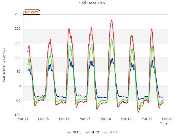 plot of Soil Heat Flux