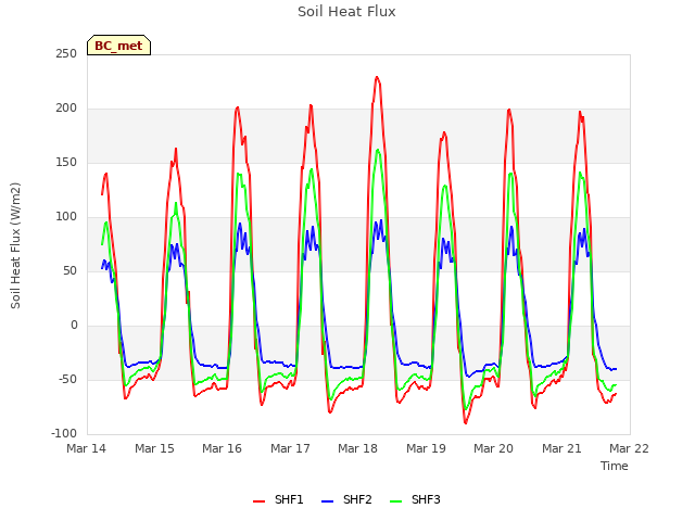 plot of Soil Heat Flux