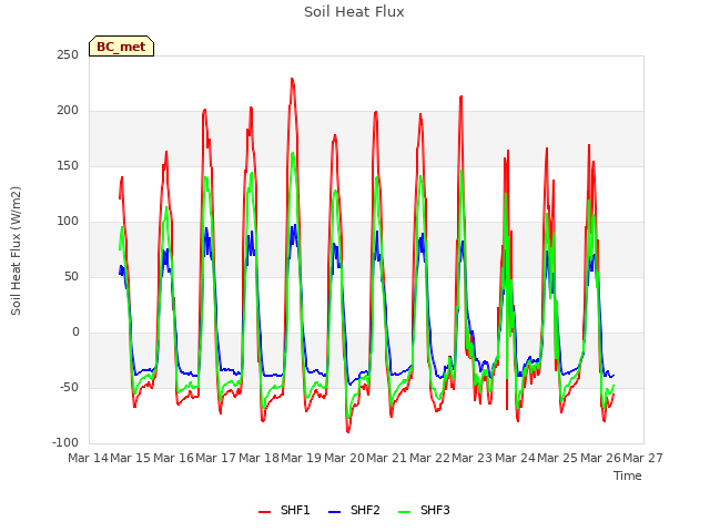 plot of Soil Heat Flux