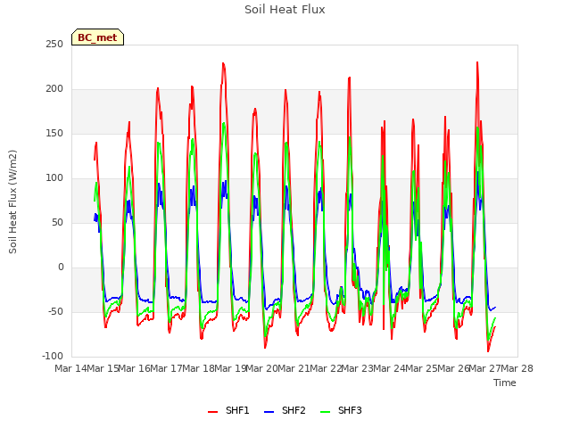 plot of Soil Heat Flux