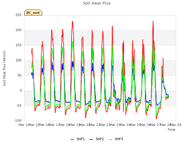 plot of Soil Heat Flux