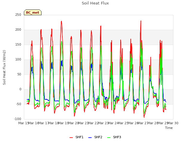plot of Soil Heat Flux