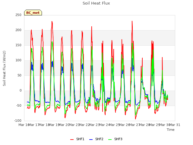 plot of Soil Heat Flux