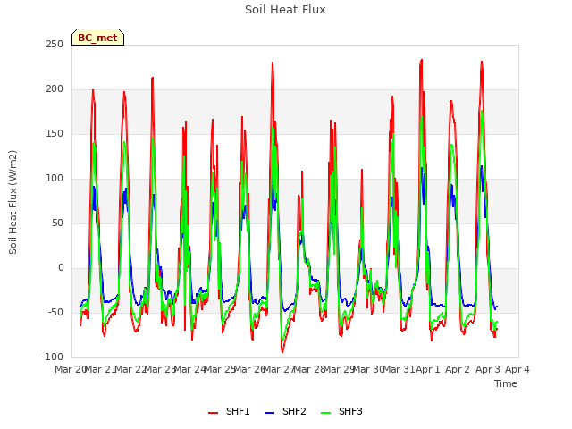 plot of Soil Heat Flux