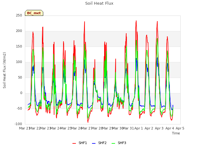 plot of Soil Heat Flux