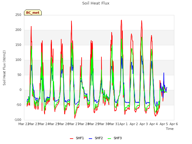 plot of Soil Heat Flux