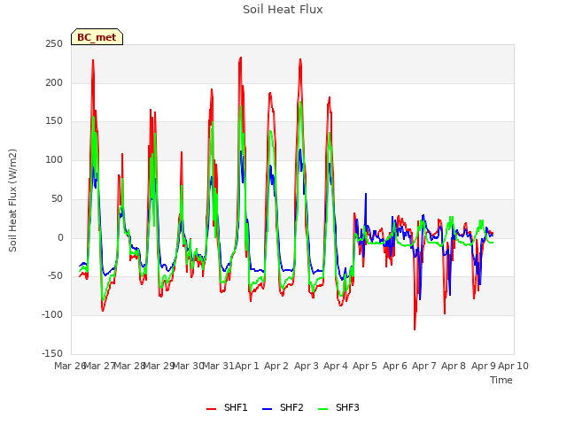 plot of Soil Heat Flux