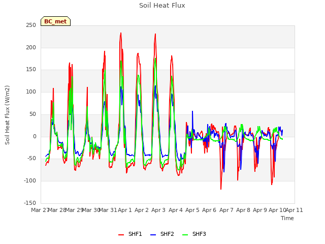 plot of Soil Heat Flux